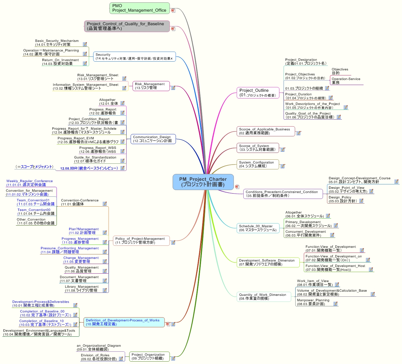 プロジェクト計画書概要マップ