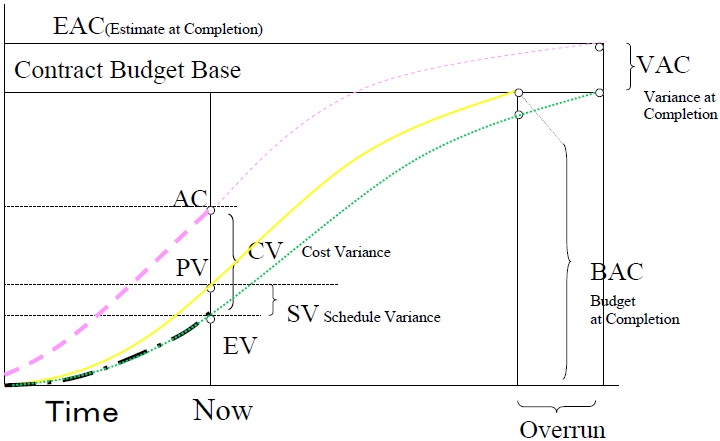 Evmとは、earnedvaluemanagement